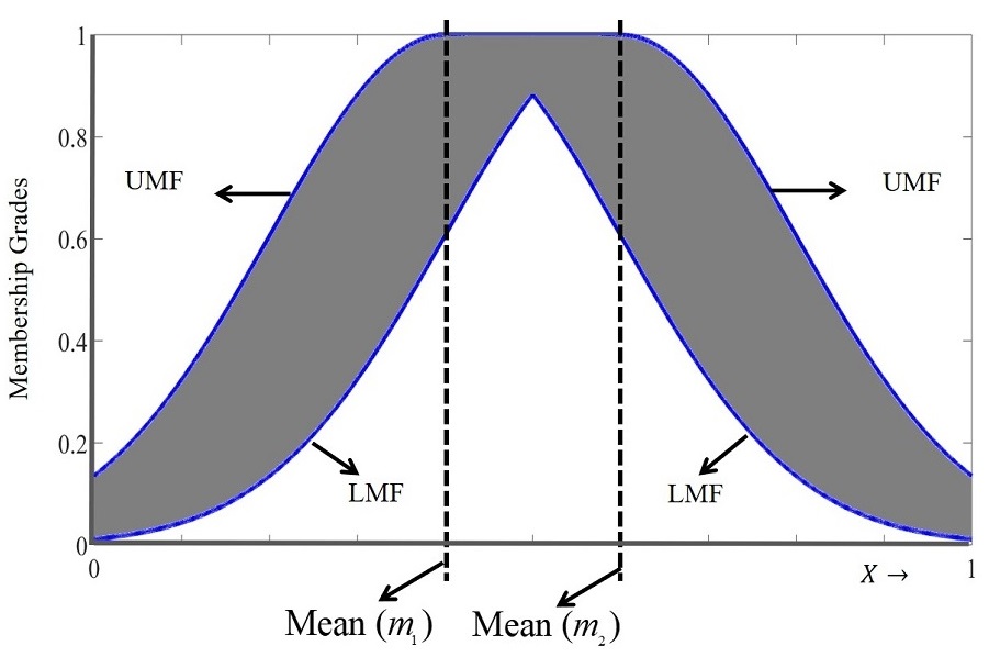 Type-2 Fuzzy Inference Systems