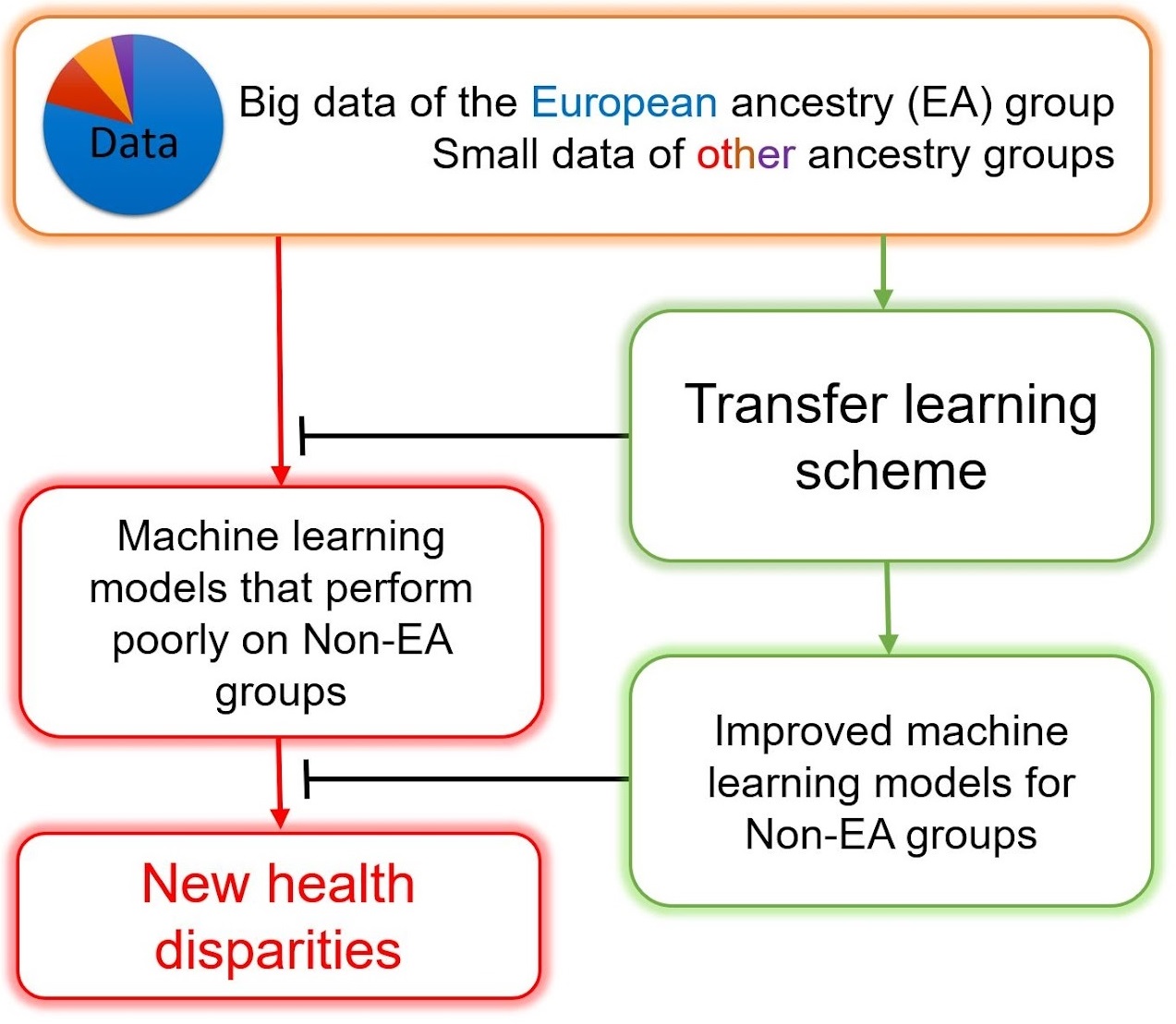Equitable Precision Medicine