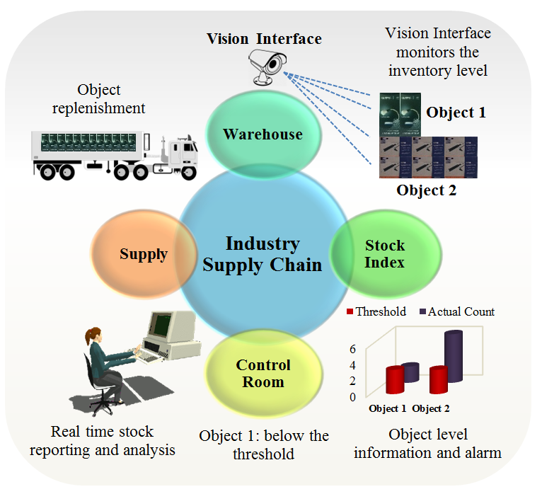 Object Counting for Inventory Management