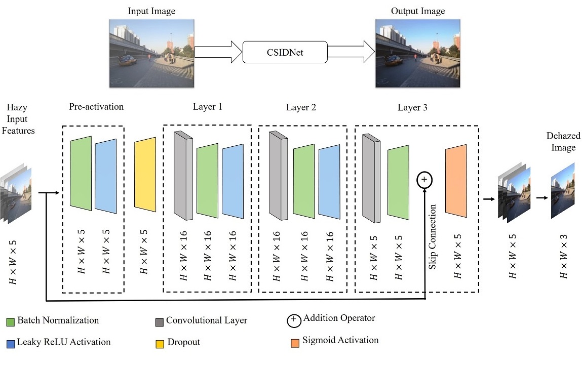 Image Enhancement under Hazy Environment
