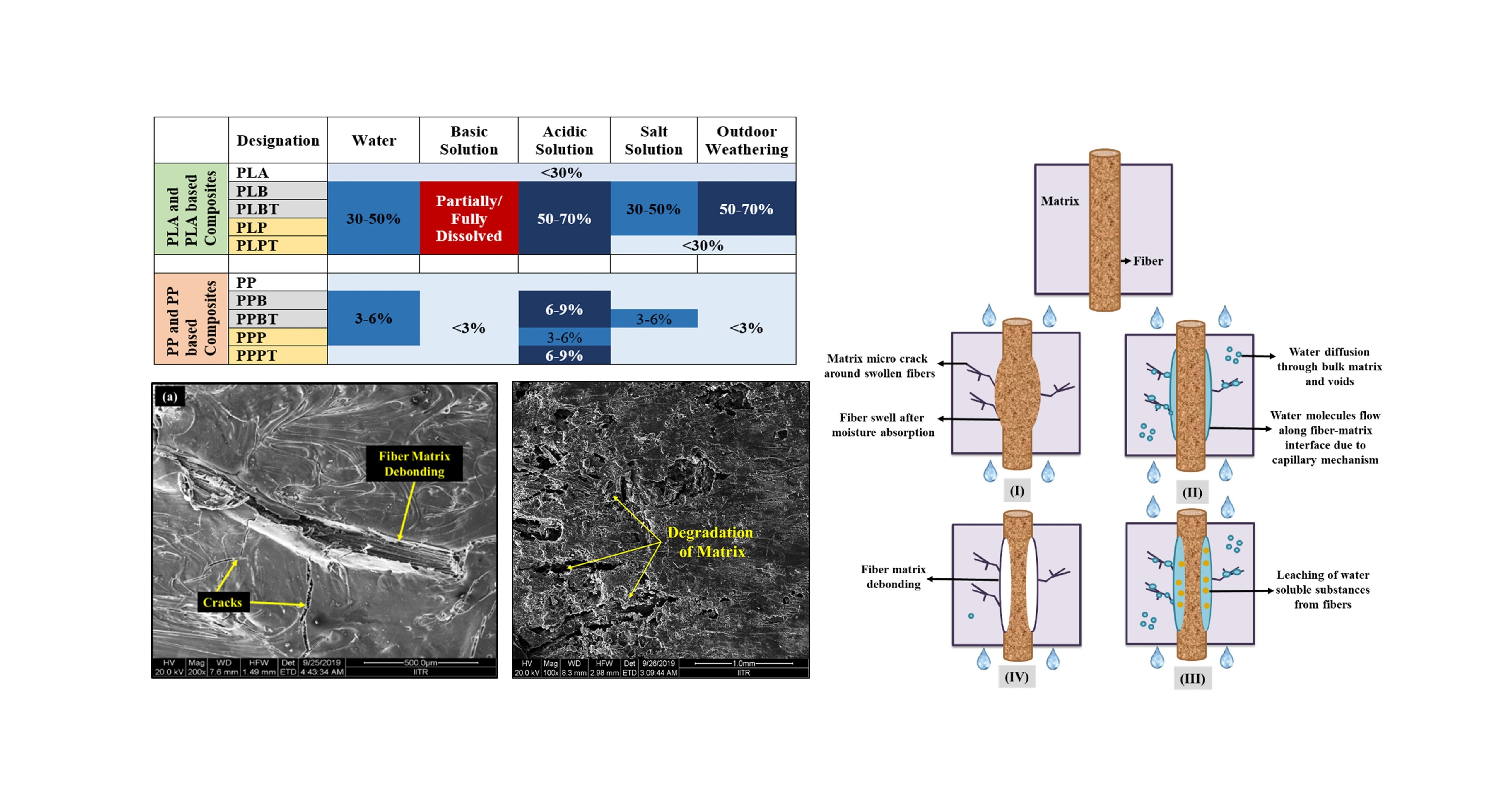 Degradation of Sustainable Composites