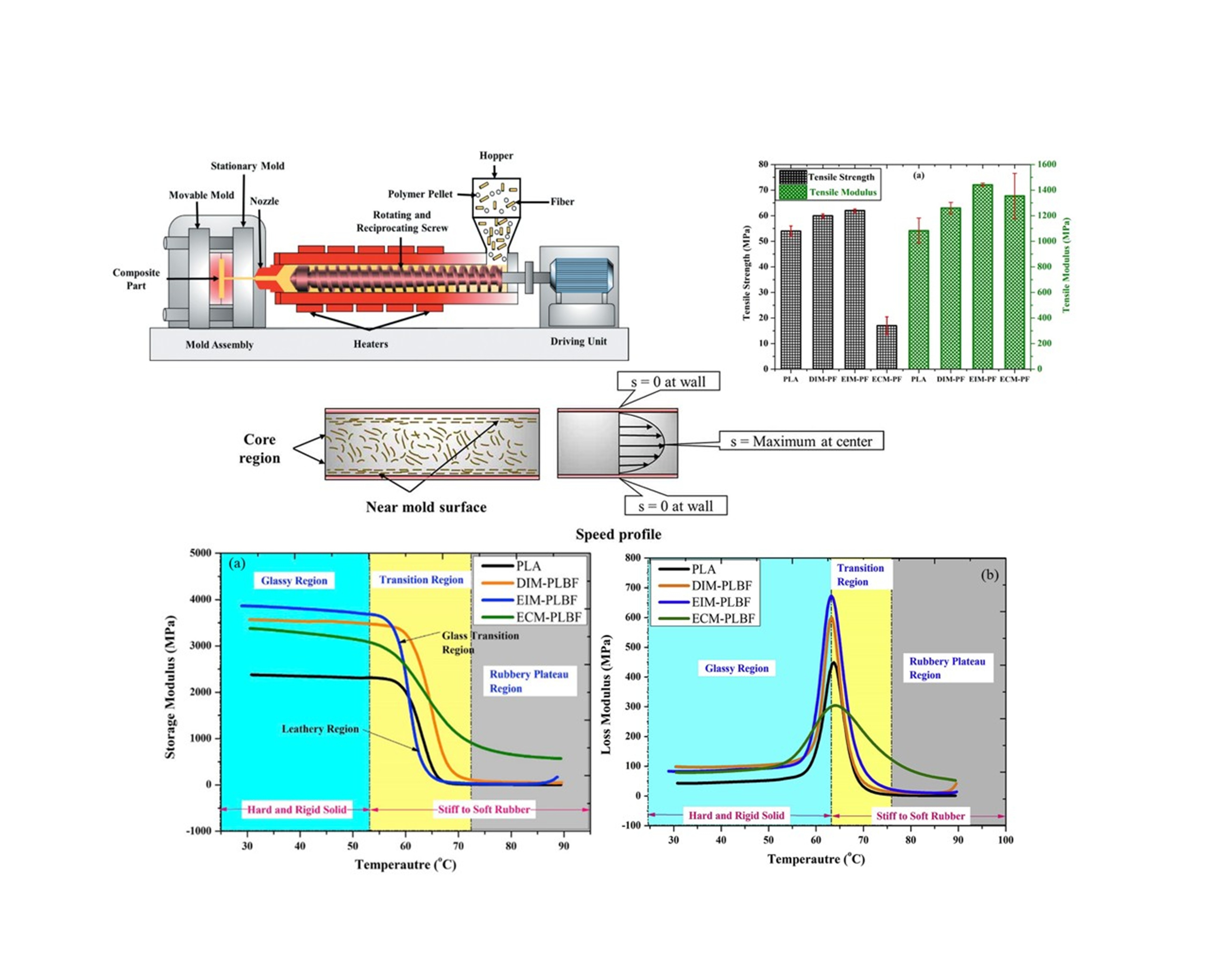 Development of Sustainable Polymer Composites