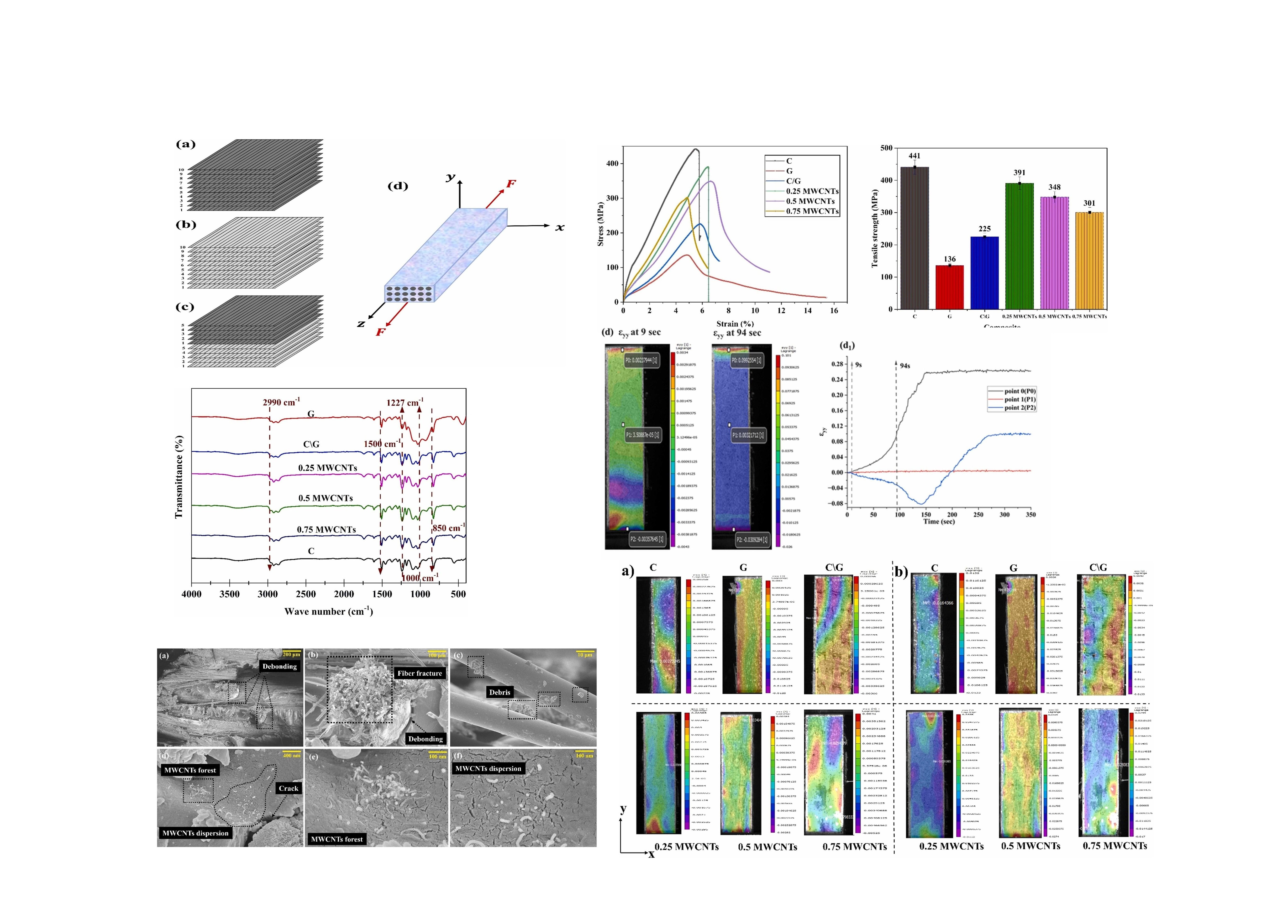 Hybrid Multifunctional Composites